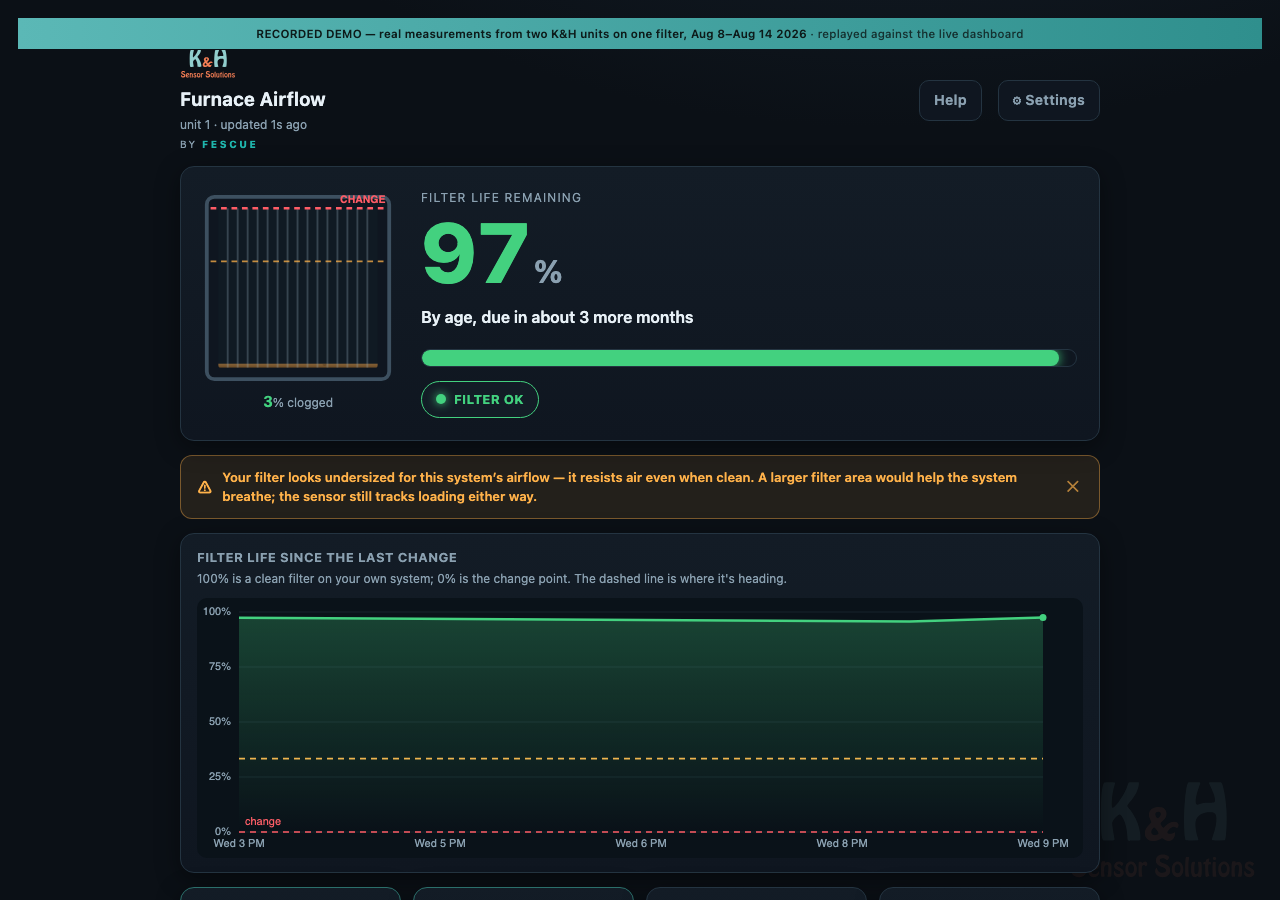 The filter sensor dashboard: filter life remaining, trend chart, and plain-words verdict