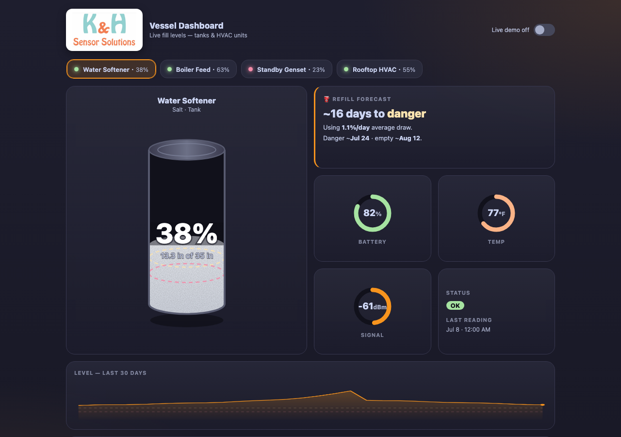 The salt tank dashboard: fill level, refill forecast, battery and signal